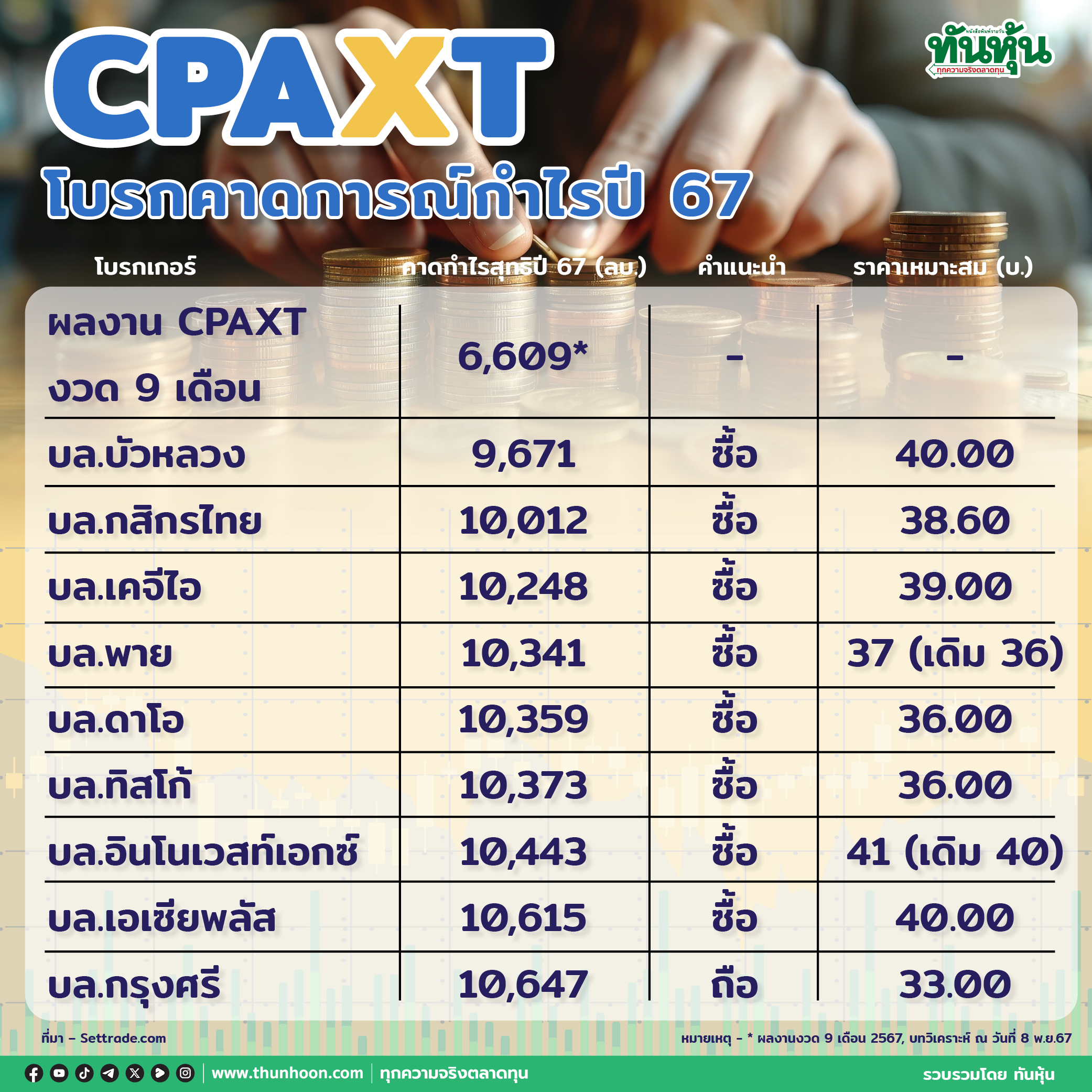 CPAXT โบรกคาดการณ์กำไรปี 67